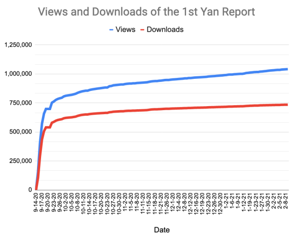 Total daily views (blue line) and downloads (red line) of the first Yan Report from the day of its upload (September 14, 2020) through to the publication of this case study (February 10, 2021). Data was taken from the Internet Archive captures of the Zenodo page hosting the Yan Report, which refreshes its page views and downloads once daily. 