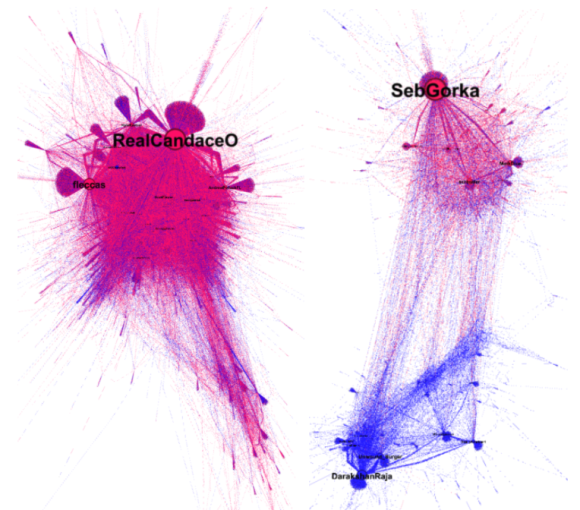 Figure 4: Twitter retweet networks for #AlexandriaOcasioSmollett (left) and #AOCLied (right). Each node is a Twitter account, each line connecting nodes is a retweet, and nodes appear larger if they garnered more retweets. Red nodes are confirmed to have participated previously in amplifying claims of electoral fraud during the October-December 2020 period. Credit: Alexei Abrahams.