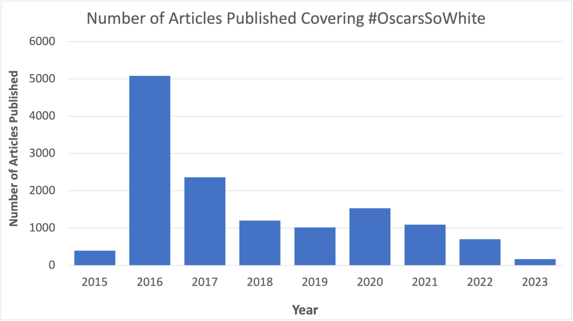 Figure 6: Source: Factiva; search parameters: oscarssowhite or #oscarssowhite or "Oscars So White" for all dates.