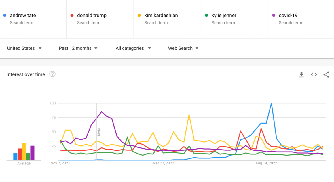 Google trends graph