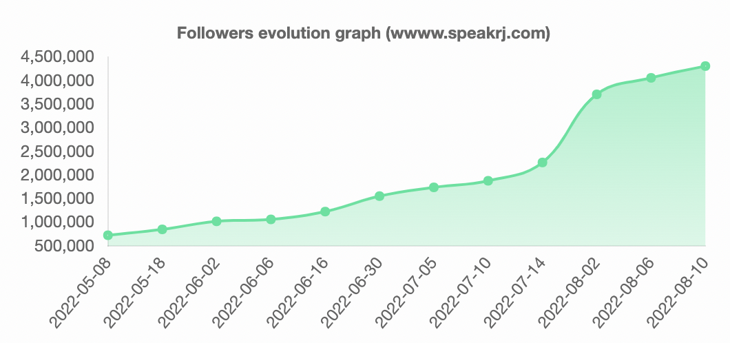 Graph of Andrew Tate's instagram followers