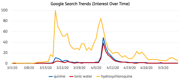Figure 3: Google trends graph of “quinine,” “tonic water,” and “hydroxychloroquine.”