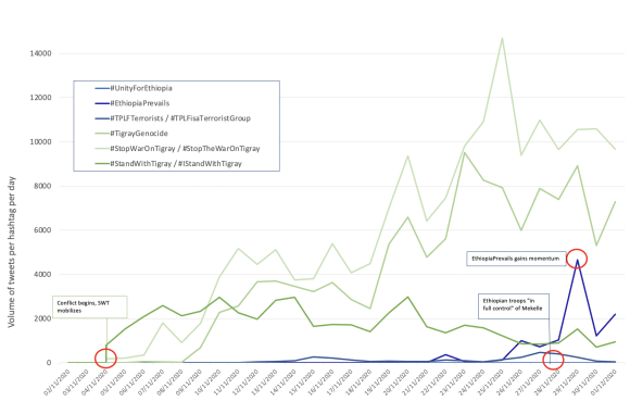 Figure 3: Total volume of tweets per hashtag over time, during the seeding phase. Green trend lines represent pro-Tigray hashtags, whereas the blue trend lines represent pro-government hashtags. Both sides aimed to make their hashtags achieve trending status on Twitter. Firehose API data accessed via AKTEK.