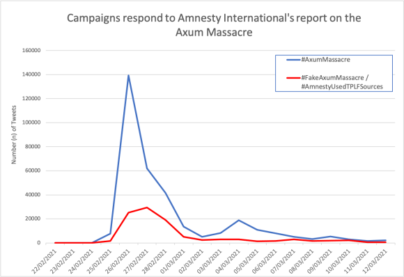 Figure 5: Graph depicting the number of tweets about Amnesty International’s Axum report. The blue trend line represents tweets using #AxumMassagre, a pro-Tigrayan hashtag, and the red trend line represents tweets using either #FakeAxumMassacre or #AmnestyUsedTPLFSources, two pro-government hashtags. Twitter's Firehose API accessed via AKTEK.