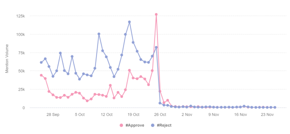 Figure 14. Number of mentions using hashtags related to Rechazo and Apruebo one month prior and one month after the Oct. 25 plebiscite. Source: Brandwatch Analytics. Credit: Patricio Durán and Tomás Lawrence.