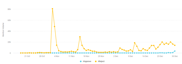 Figure 2. Total hashtags associated with the Apruebo and Rechazo campaigns (October - December 2020). Supporters of Chile’s constitutional convention were talking on Twitter, too, but their hashtags never saw sharp spikes like Rechazo’s did. Source: Brandwatch Analytics. Credit: Patricio Durán and Tomás Lawrence. Archived on perma.cc, https://perma.cc/VCL6-NZB8.
