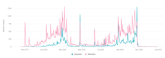 Figure 9. Number of mentions using hashtags related to Rechazo and Apruebo between November 2019 and January 2021. Source: Brandwatch Analytics. Archived on perma.cc, ​​https://perma.cc/G23E-P7PF. Credit: Patricio Durán and Tomás Lawrence.