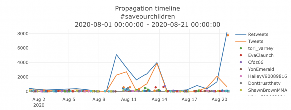 FIgure 19. Use of “#SaveOurChildren” on Twitter, between Aug. 1 and Aug. 21, 2020. Generated via WeVerify, https://mediamanipulation.org/sites/default/files/media-files/%23saveourchildren_2020-08-01_2020-08-21.pdf. 