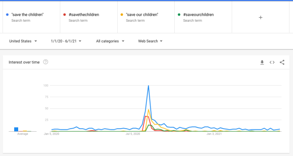 Figure 20. Google Trends results for “save the children,” “#savethechildren,” “save our children,” and “#saveourchildren,” between Jan. 1, 2020, and June 1, 2021, archived via perma.cc, https://perma.cc/4TBZ-L9JB. 