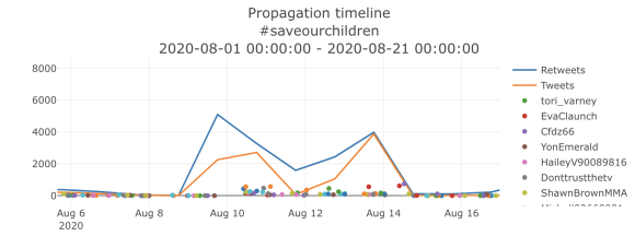 Figure 28. Use of the #SaveOurChildren hashtag on Twitter, between Aug. 1 and Aug. 21. Generated via WeVerify, https://mediamanipulation.org/sites/default/files/media-files/%23saveourchildren_2020-08-01_2020-08-21.pdf. 